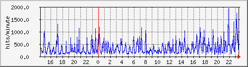 apache2_hits Traffic Graph