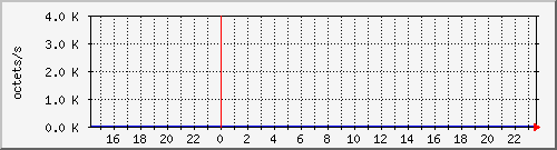 apache2_web_traffic Traffic Graph