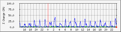 cpu Traffic Graph