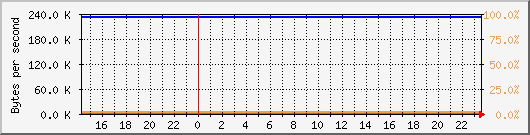 db1_bytes_mysql Traffic Graph