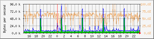 eth0 Traffic Graph