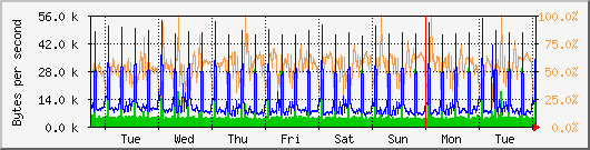 week